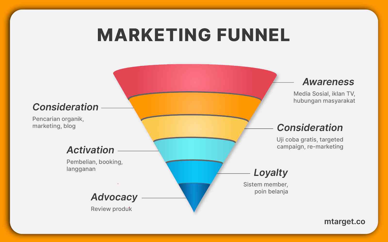 Rahasia Funnel Marketing yang Mengubah Pengunjung Jadi Pembeli Loyal